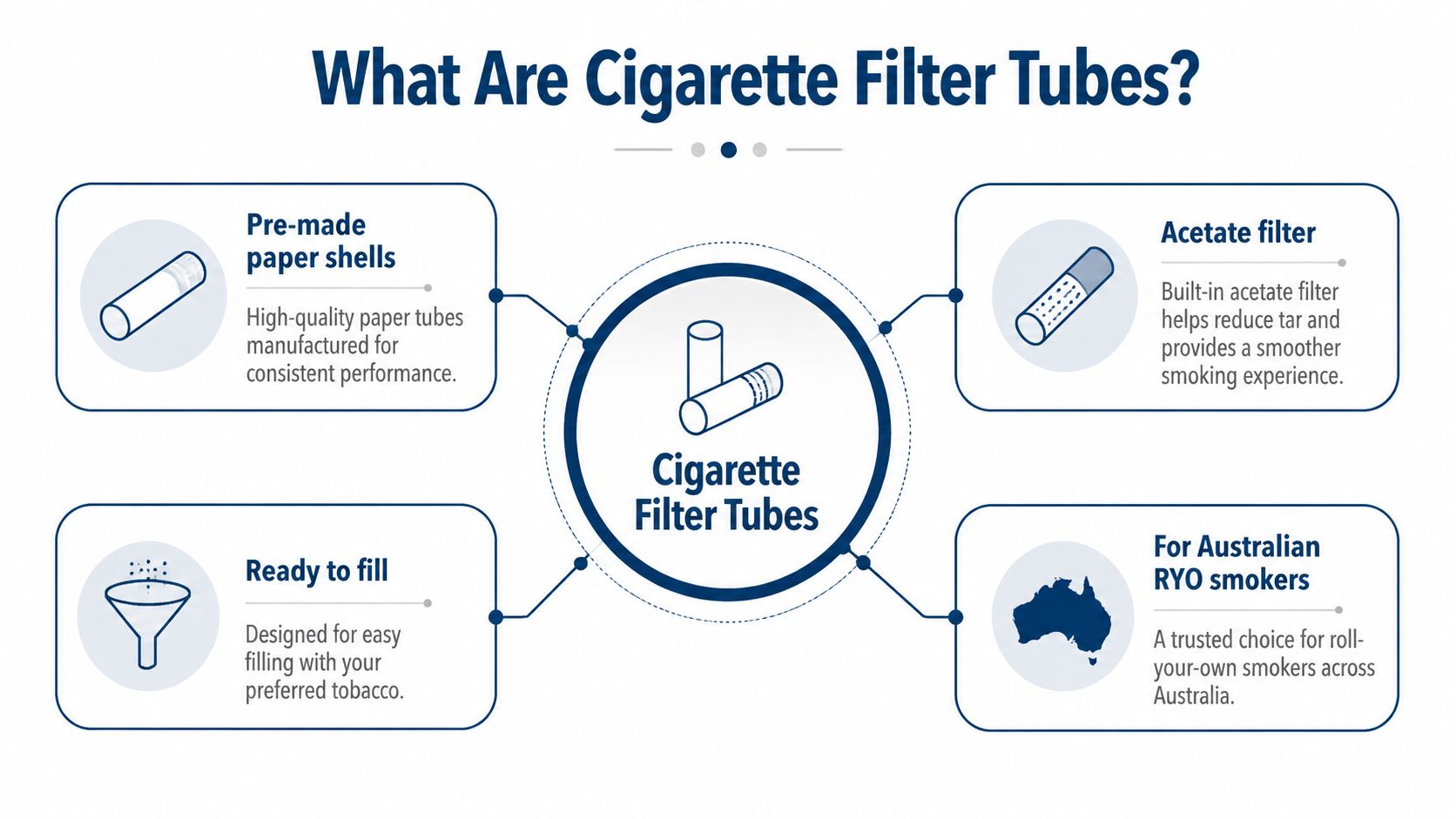 An infographic explaining cigarette filter tubes featuring pre-made paper shells, acetate filters, and their popularity among Australian RYO smokers.