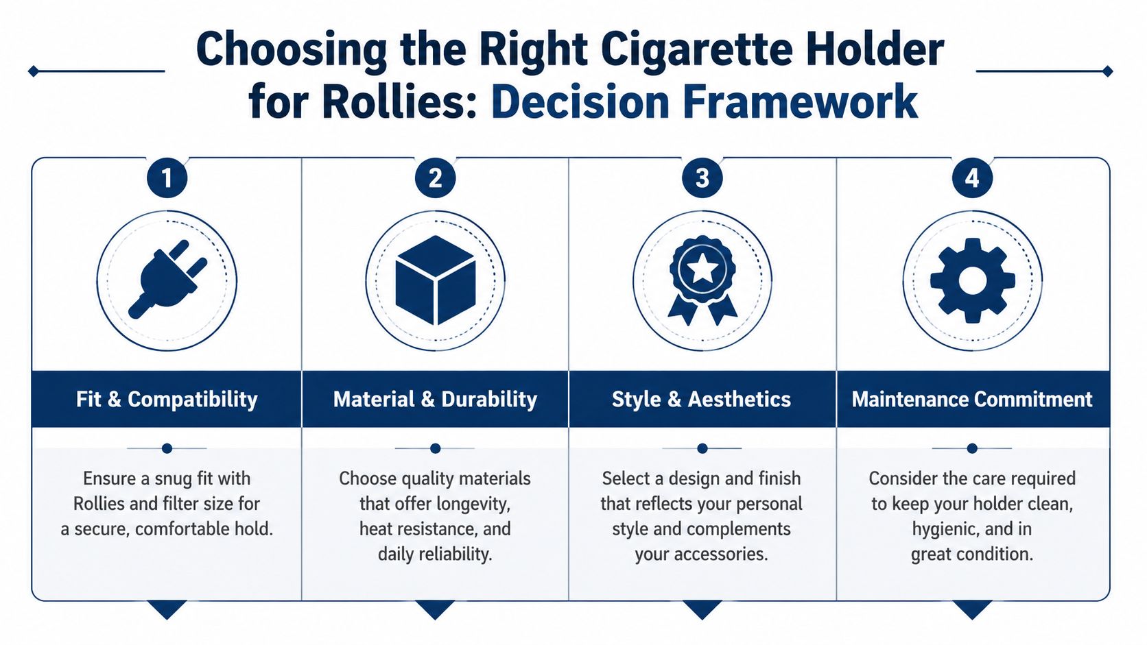 A decision framework infographic for choosing the right cigarette holder for hand-rolled cigarettes featuring four key considerations.