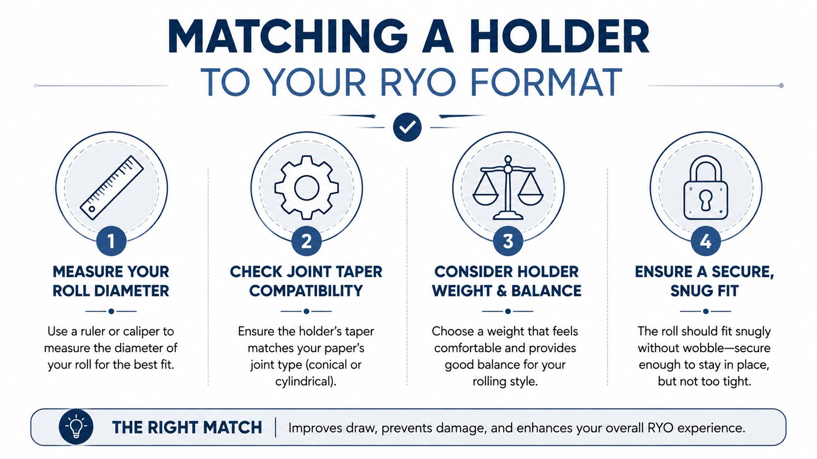 An infographic titled Matching A Holder To Your RYO Format with four steps for choosing a holder.